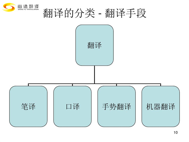 尚語翻譯|翻譯行業(yè)類別您都了解嗎？